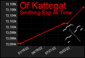 Total Graph of Of Kattegat