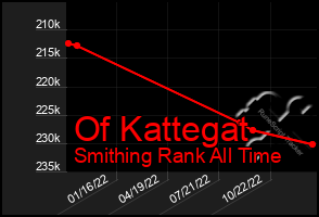 Total Graph of Of Kattegat