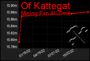 Total Graph of Of Kattegat