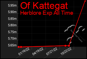 Total Graph of Of Kattegat