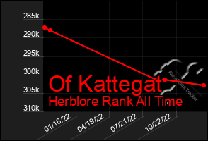 Total Graph of Of Kattegat