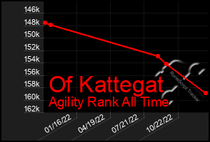 Total Graph of Of Kattegat