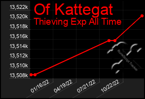 Total Graph of Of Kattegat