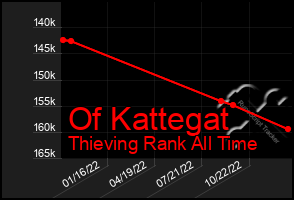 Total Graph of Of Kattegat