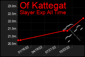 Total Graph of Of Kattegat