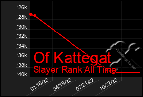 Total Graph of Of Kattegat