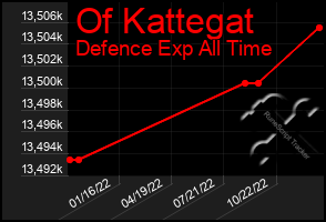 Total Graph of Of Kattegat