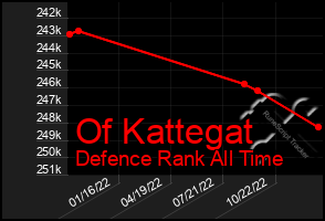 Total Graph of Of Kattegat