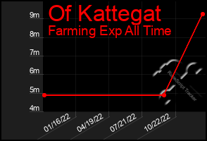 Total Graph of Of Kattegat