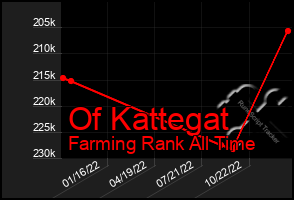 Total Graph of Of Kattegat