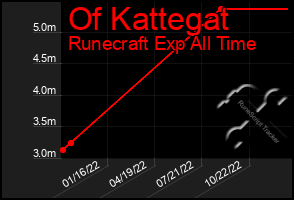 Total Graph of Of Kattegat