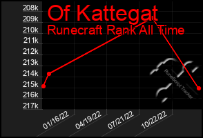 Total Graph of Of Kattegat