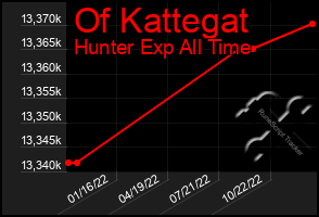 Total Graph of Of Kattegat