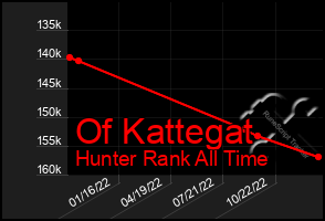 Total Graph of Of Kattegat