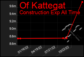 Total Graph of Of Kattegat