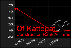 Total Graph of Of Kattegat