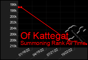 Total Graph of Of Kattegat