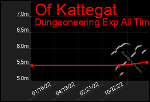 Total Graph of Of Kattegat