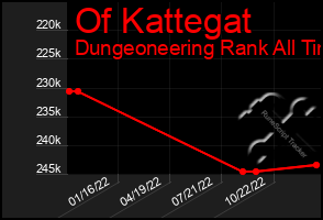 Total Graph of Of Kattegat