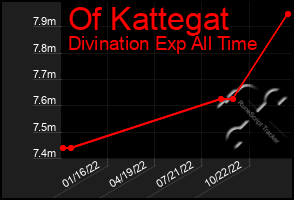 Total Graph of Of Kattegat