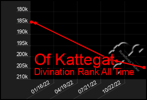 Total Graph of Of Kattegat