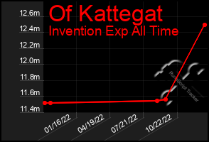 Total Graph of Of Kattegat