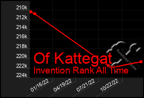 Total Graph of Of Kattegat