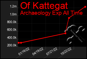 Total Graph of Of Kattegat