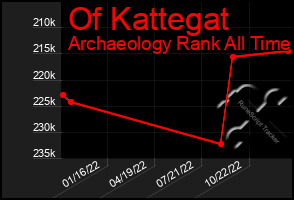 Total Graph of Of Kattegat