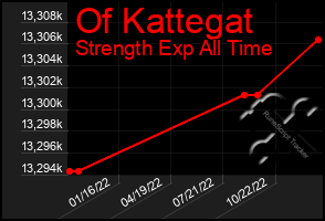 Total Graph of Of Kattegat