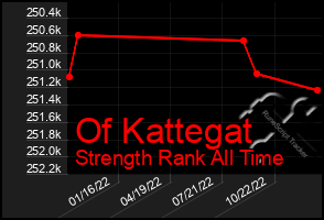 Total Graph of Of Kattegat