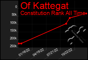 Total Graph of Of Kattegat