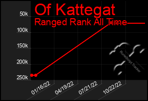 Total Graph of Of Kattegat