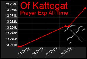 Total Graph of Of Kattegat