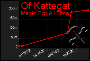 Total Graph of Of Kattegat
