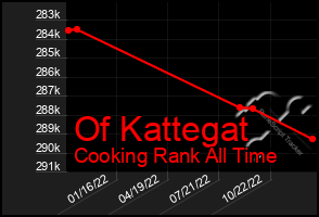 Total Graph of Of Kattegat