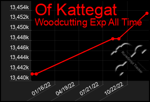 Total Graph of Of Kattegat