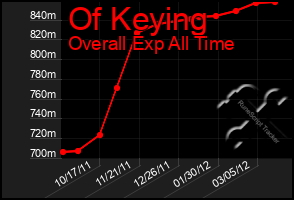 Total Graph of Of Keying