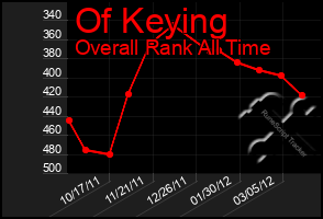 Total Graph of Of Keying