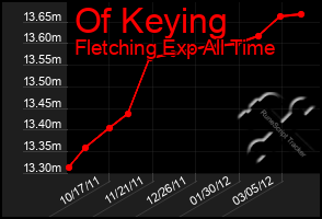 Total Graph of Of Keying