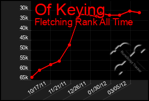 Total Graph of Of Keying