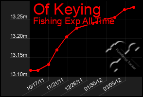 Total Graph of Of Keying