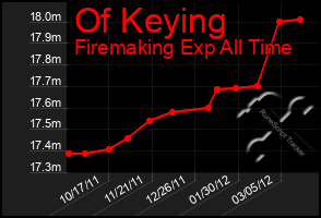 Total Graph of Of Keying