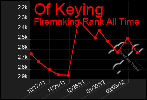 Total Graph of Of Keying