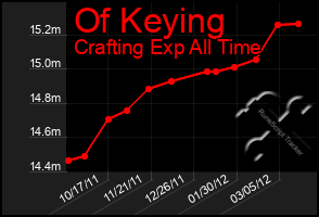 Total Graph of Of Keying