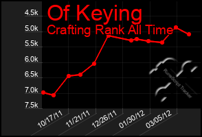 Total Graph of Of Keying