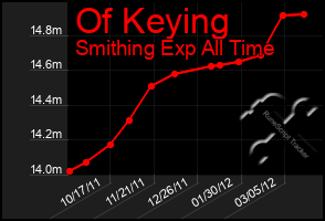 Total Graph of Of Keying