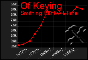 Total Graph of Of Keying