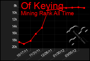 Total Graph of Of Keying