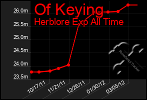 Total Graph of Of Keying